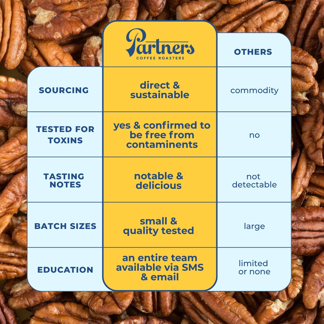 comparison chart showing Partners Coffee outperforming others in sourcing, toxin testing, flavor, batch size, education