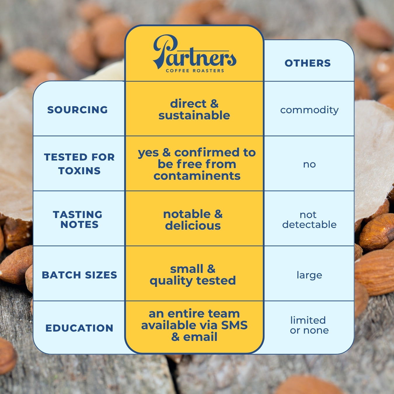 Comparison chart showing Partners Coffee vs others: sourcing, toxin testing, tasting notes, batch sizes, and education