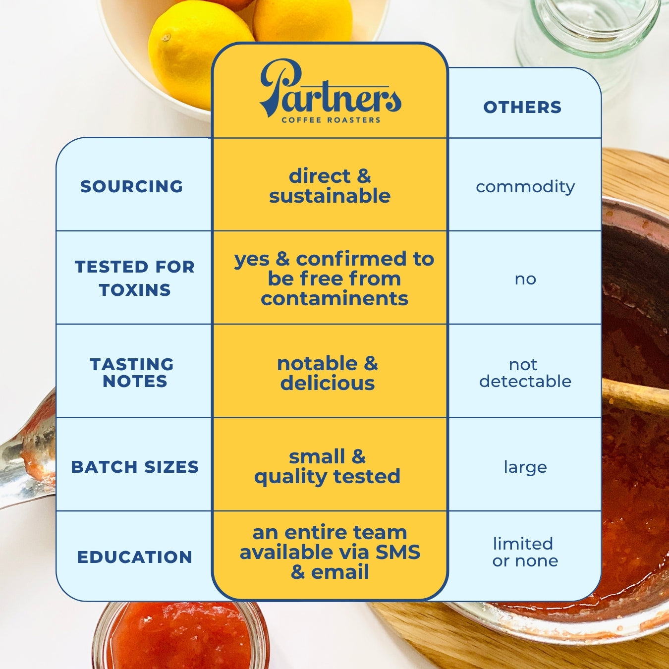 Comparison chart: Partners Coffee vs others, sustainable sourcing, toxin-tested beans, notable taste, small batches, team education