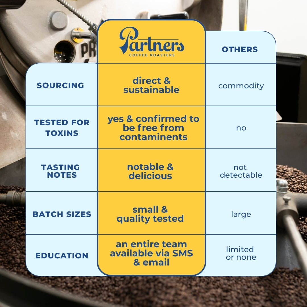 Comparison chart showing Partners Coffee’s advantages in sourcing, toxin testing, tasting notes, batch sizes, and education versus others