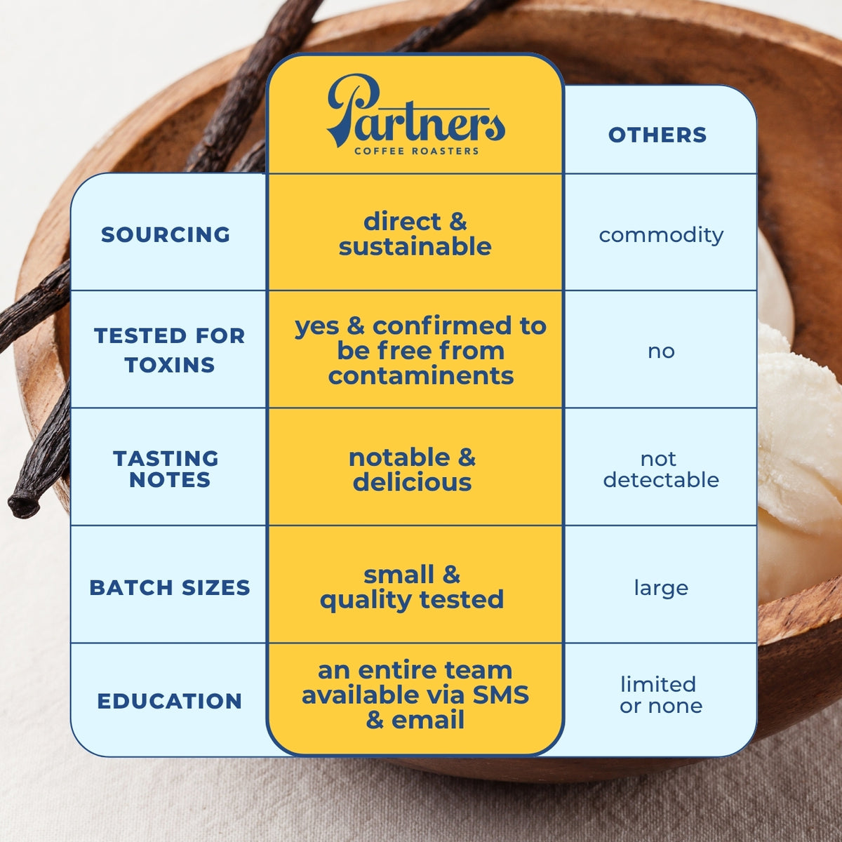 Chart showing Partners Coffee has sustainable sourcing, toxin free testing, and small quality tested batches