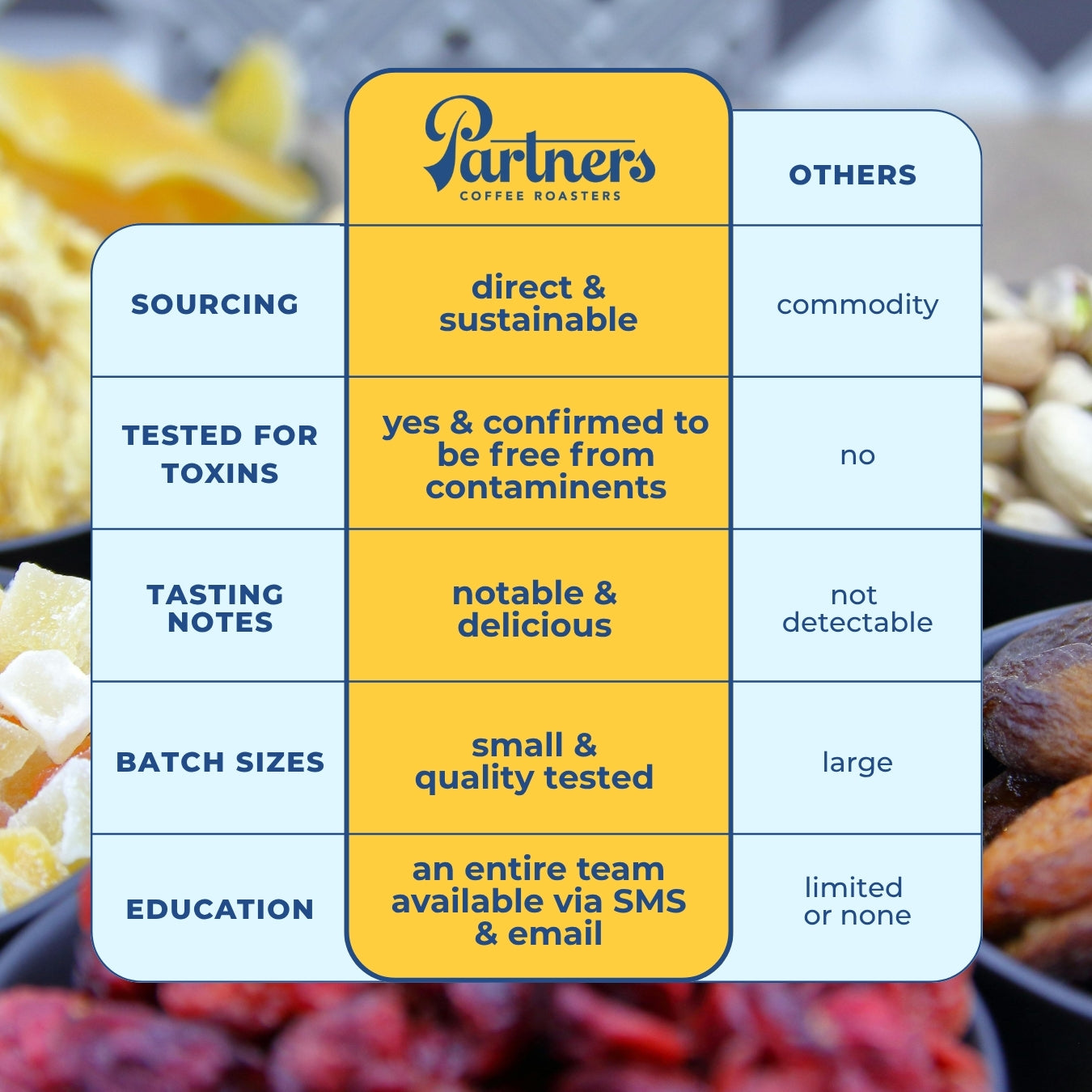 comparison table: Partners Coffee vs others — Partners: sustainable, toxin-tested, notable flavor, small batches, team support