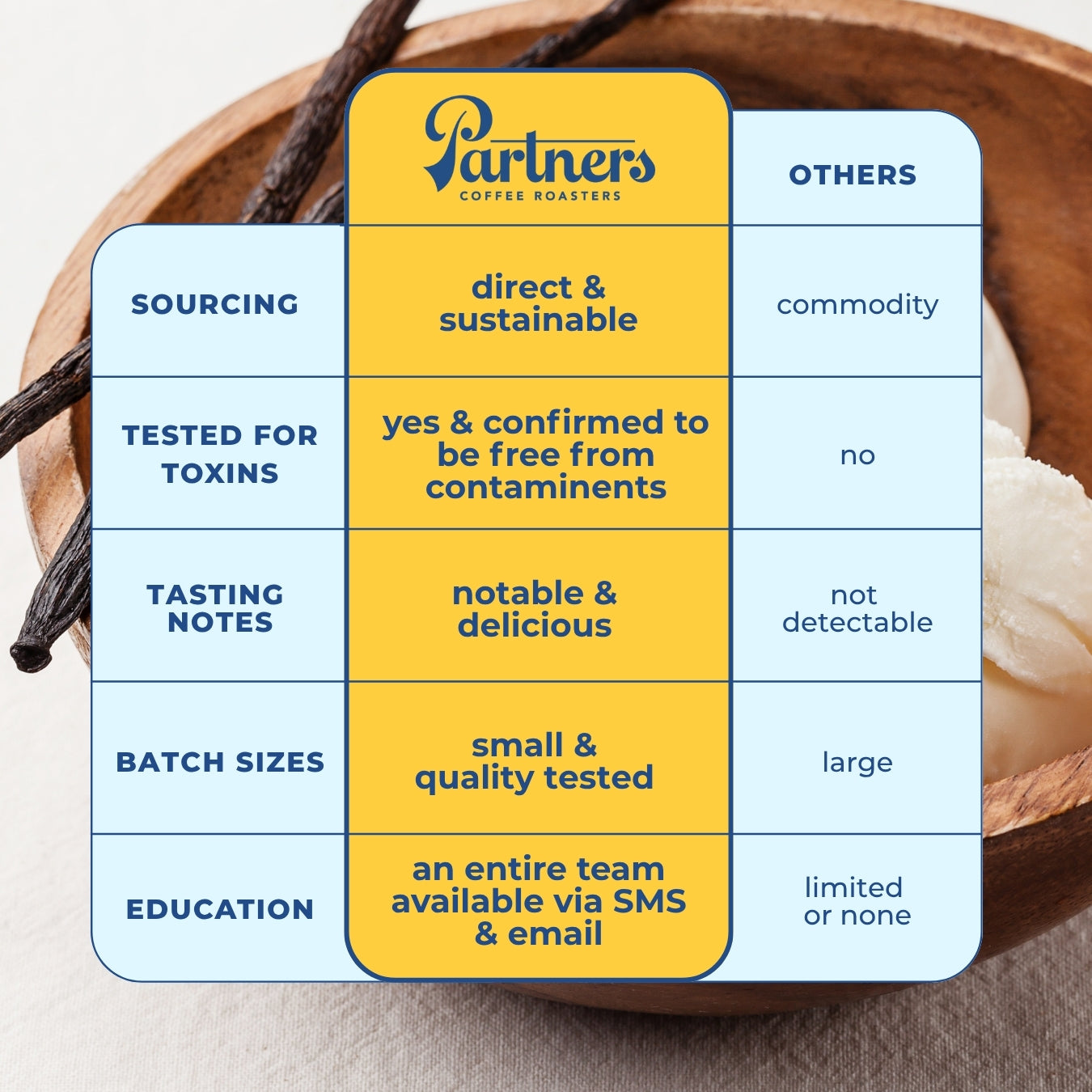 Comparison table: Partners vs others — Partners: sustainable sourcing, toxin-tested, notable flavor, small batches, education