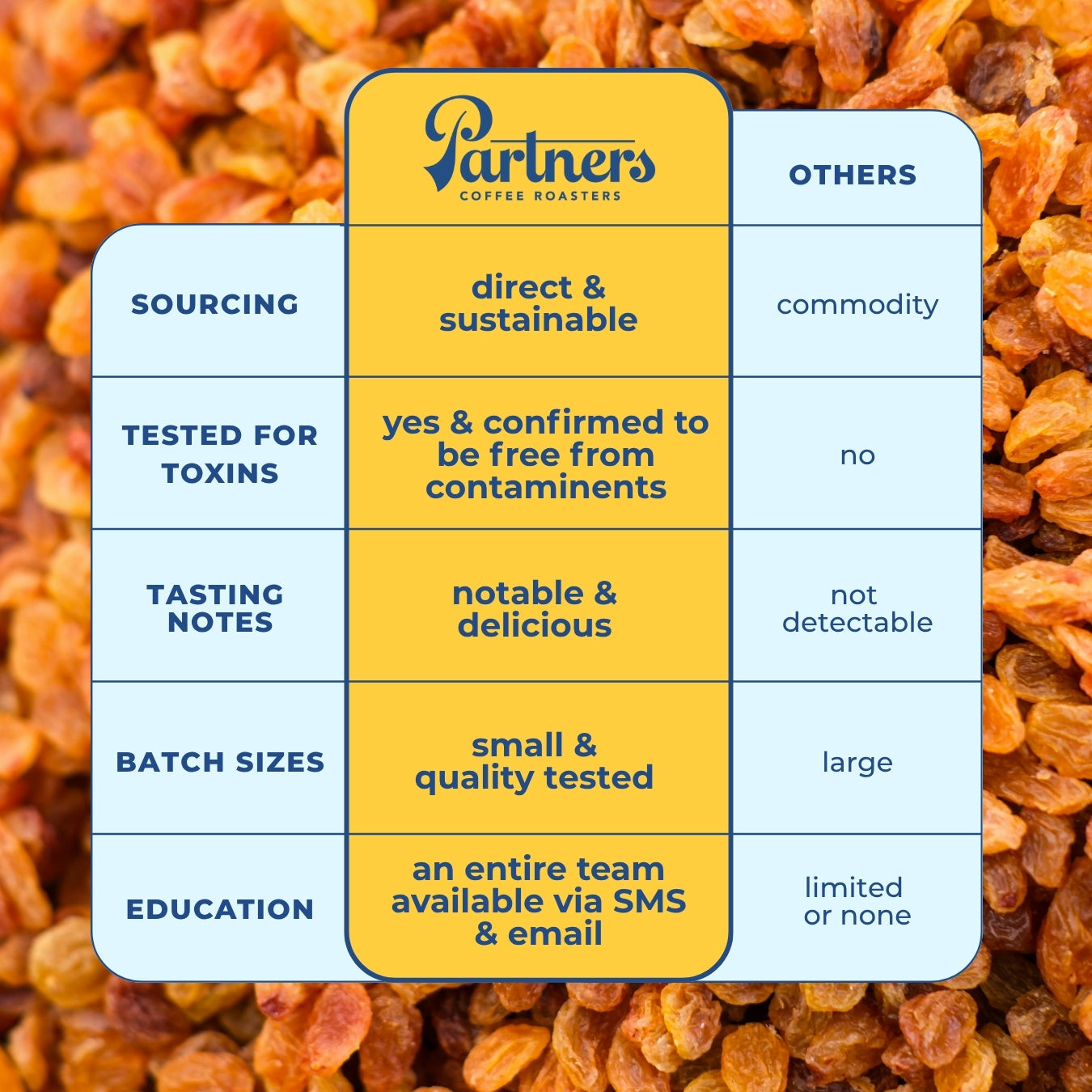 Comparison chart showing Partners Coffee outperforms others on sourcing, toxin testing, tasting notes, batch size, and education