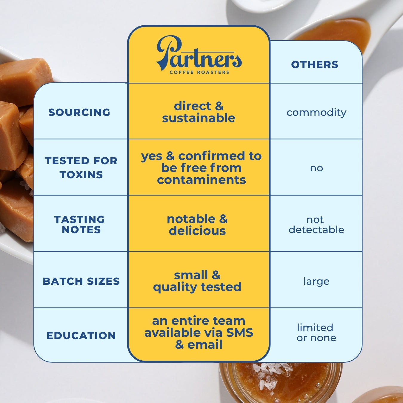 Comparison table showing Partners Coffee’s higher quality across sourcing, toxin testing, tasting notes, batch sizes, and education