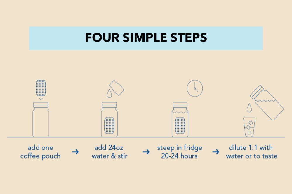 Instructional graphic ‘FOUR SIMPLE STEPS’ showing four cold-brew steps: add one coffee pouch, add 24 oz water and stir, steep in fridge 20-24 hours, dilute 1:1 with water to taste